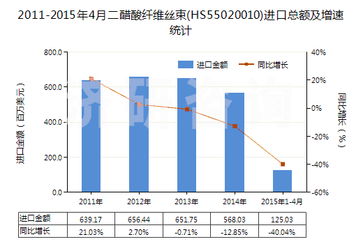 2011-2015年4月二醋酸纖維絲束(HS55020010)進(jìn)口總額及增速統(tǒng)計(jì)